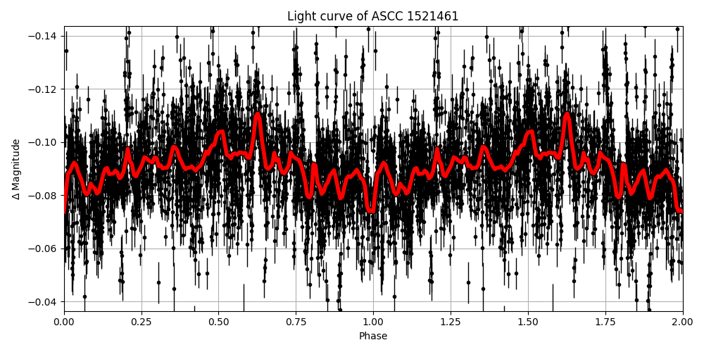 Light curve