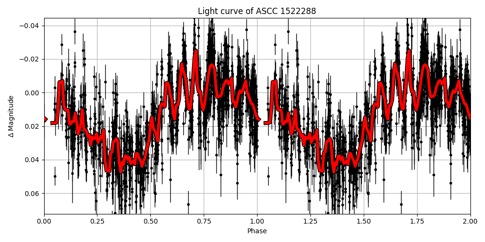 Light curve