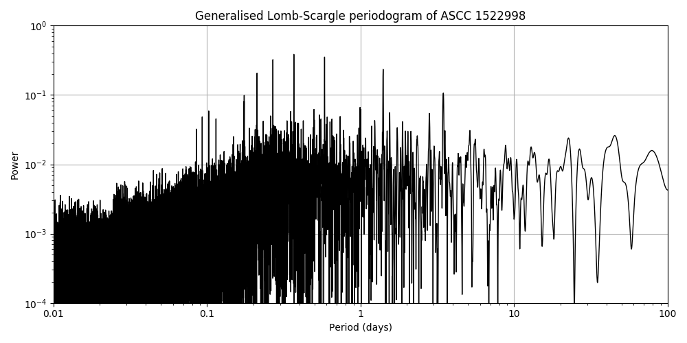Periodogram