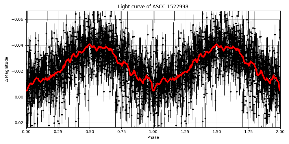 Light curve