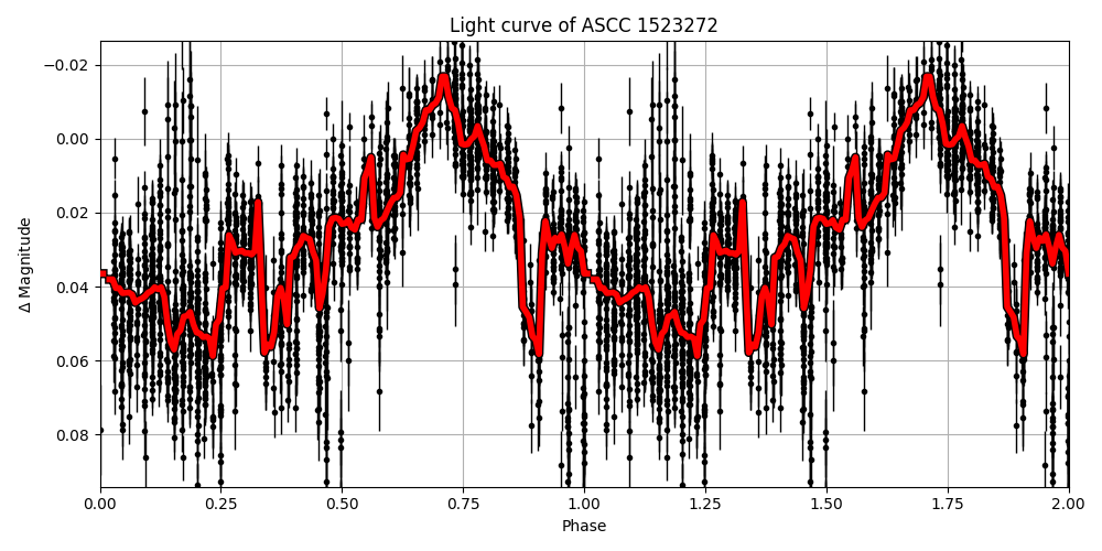 Light curve