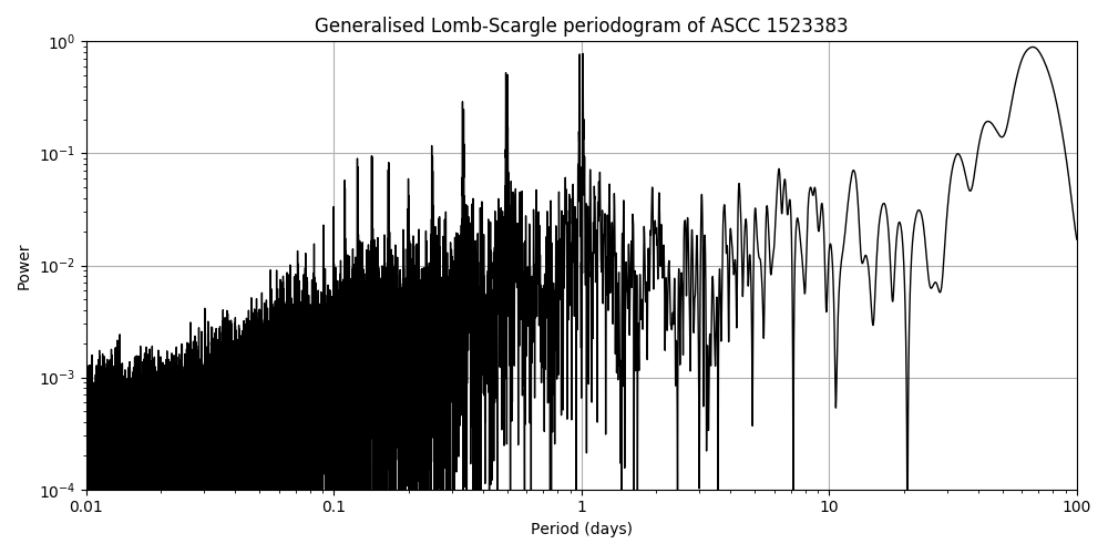 Periodogram