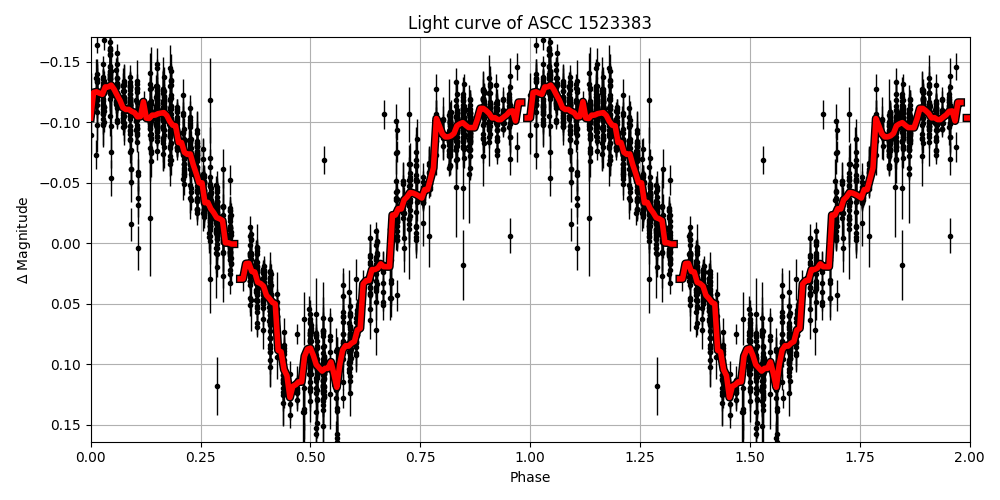 Light curve