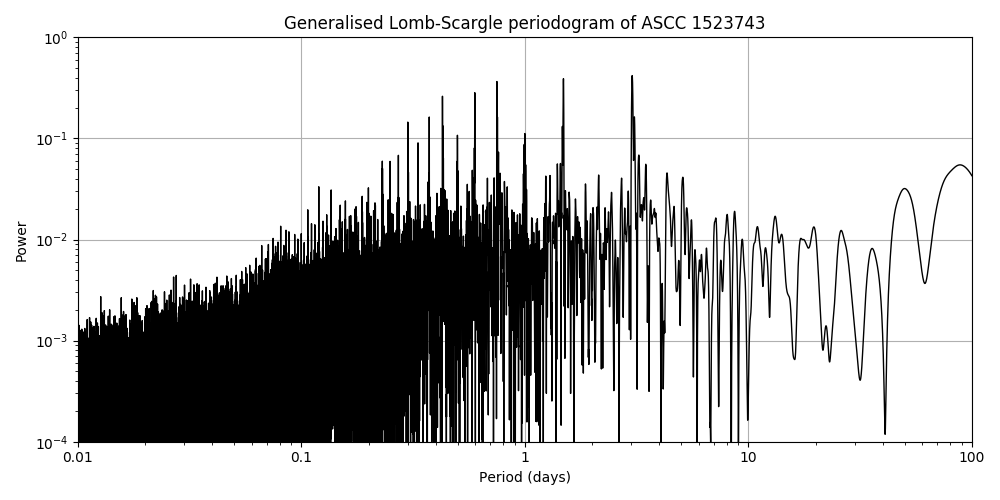 Periodogram