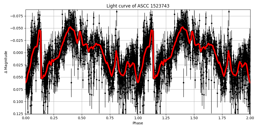 Light curve