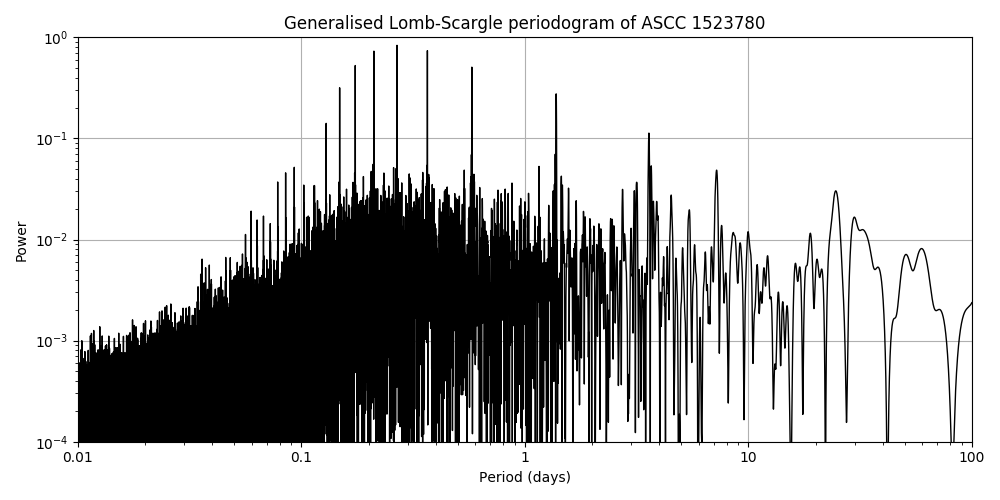 Periodogram