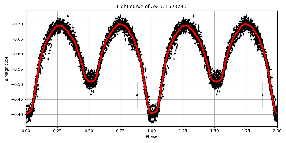 Light curve