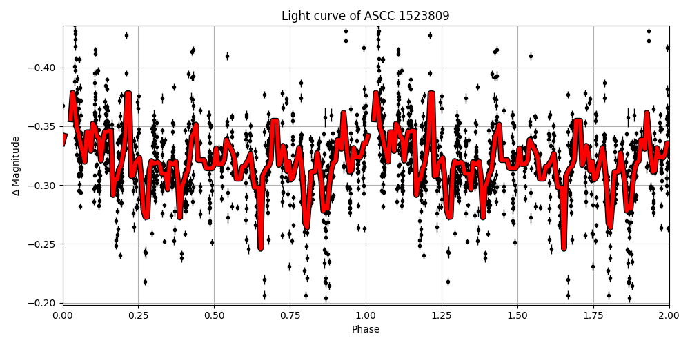 Light curve