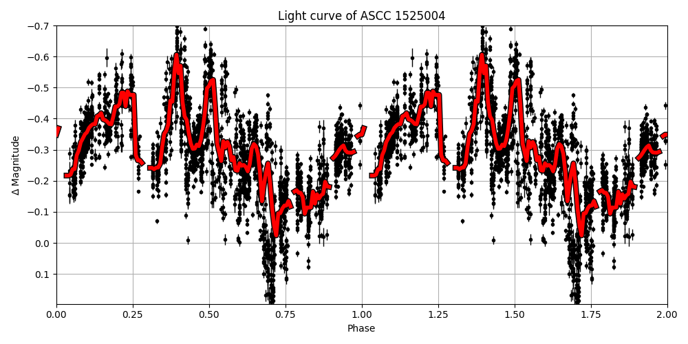 Light curve