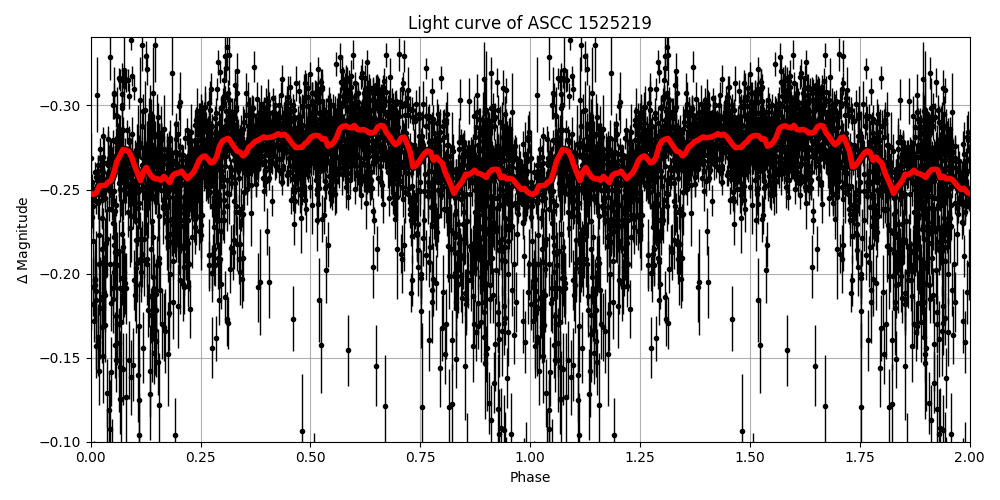 Light curve