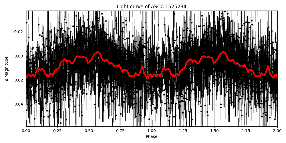 Light curve