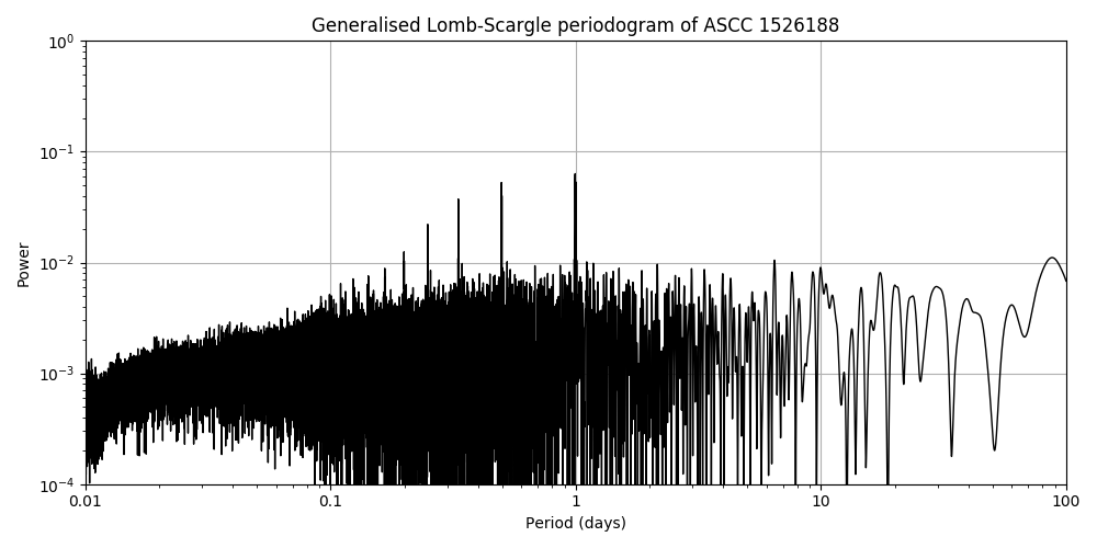 Periodogram