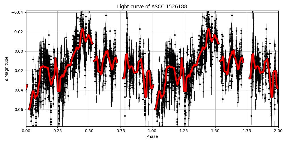 Light curve