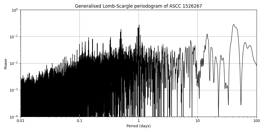 Periodogram