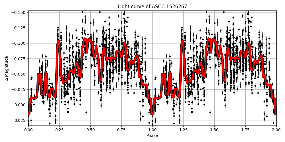 Light curve
