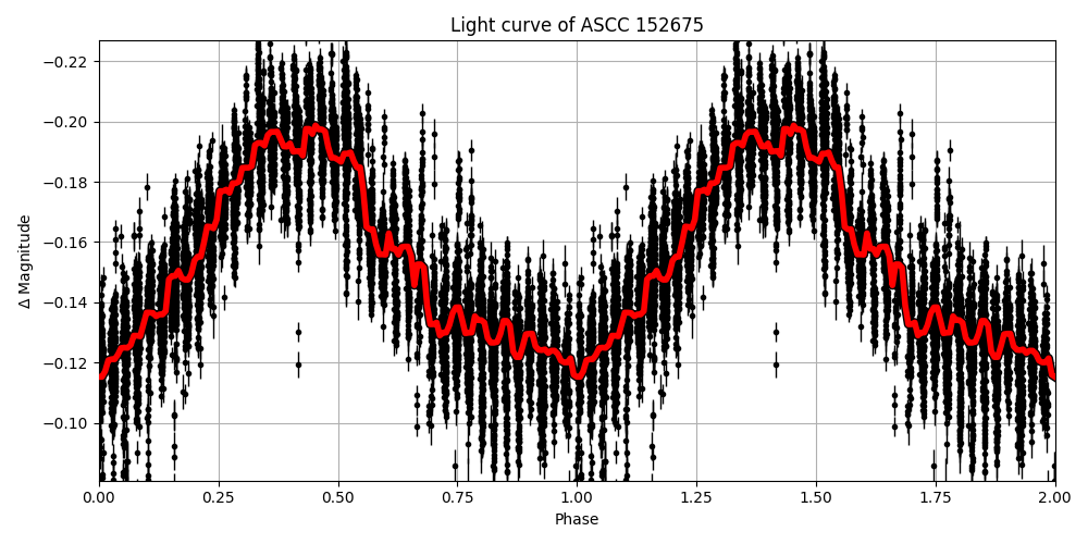 Light curve