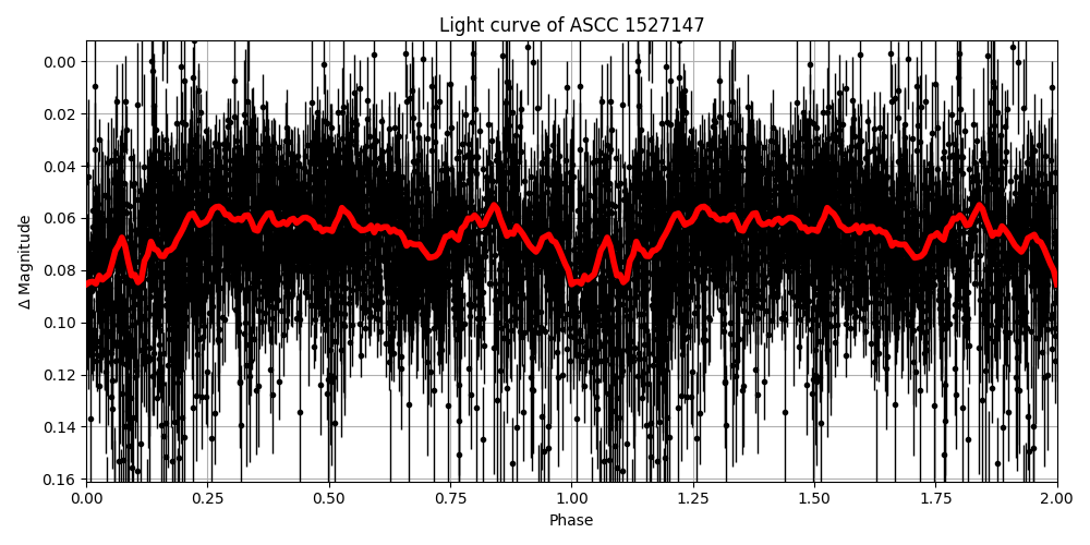 Light curve