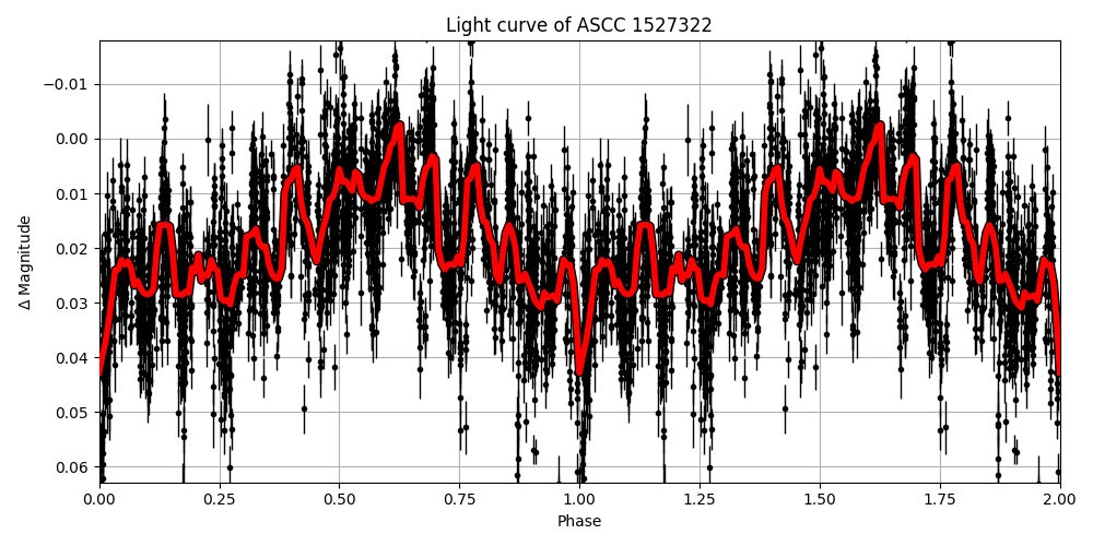 Light curve
