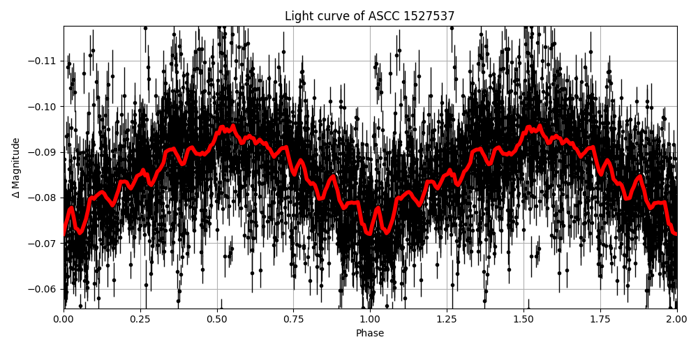 Light curve