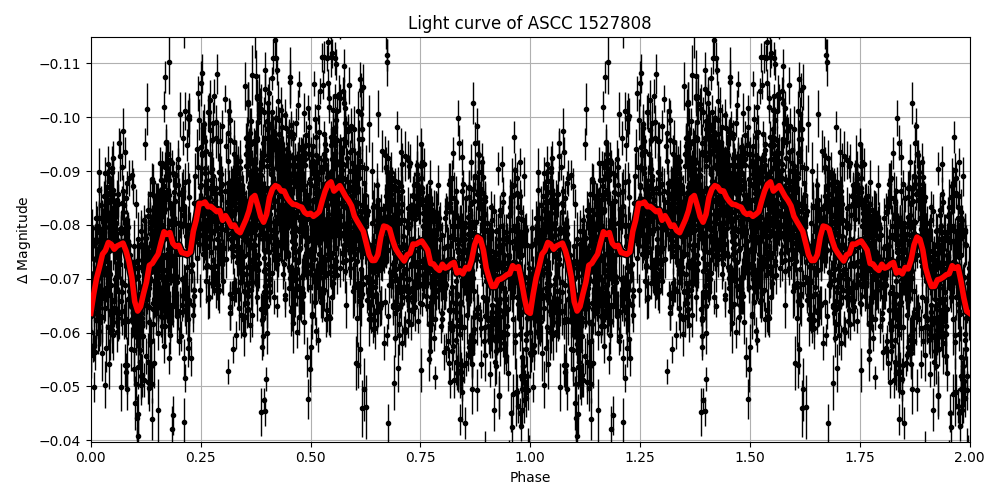 Light curve