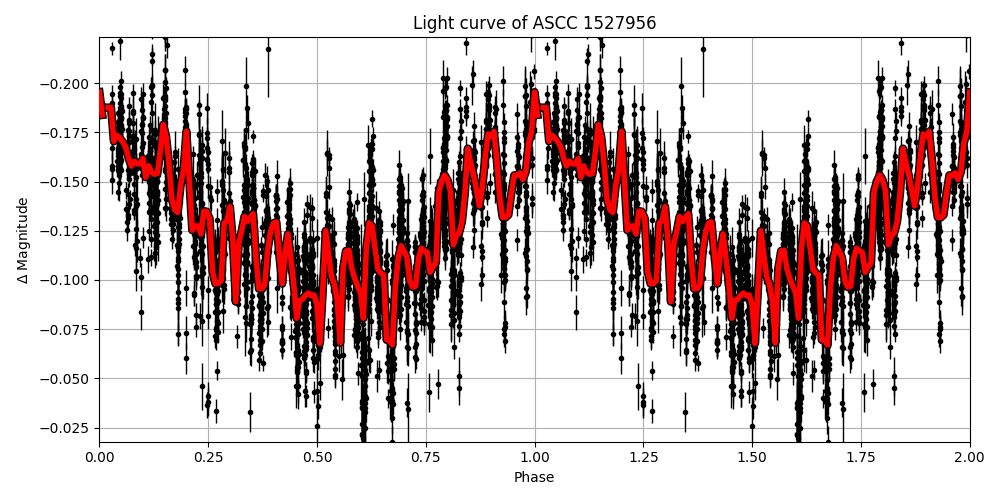 Light curve