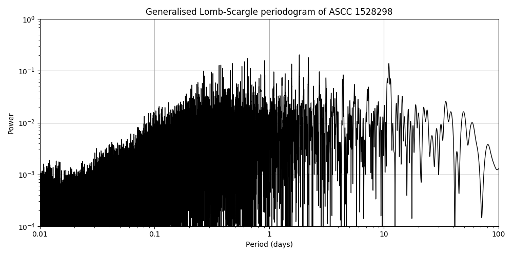 Periodogram