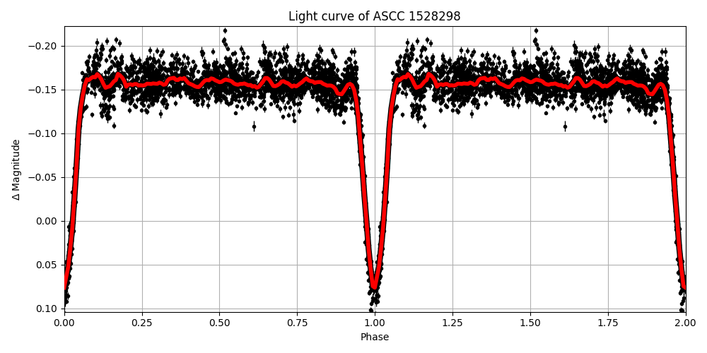 Light curve