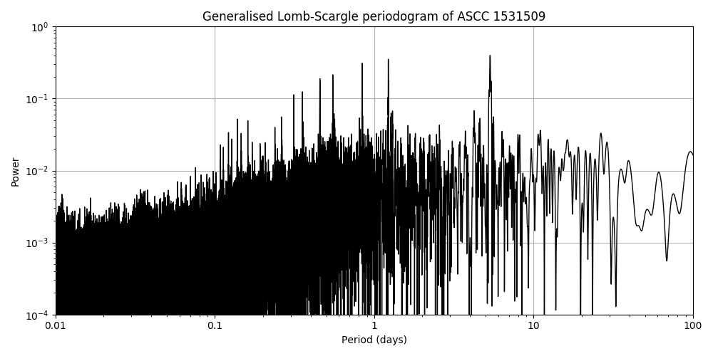 Periodogram