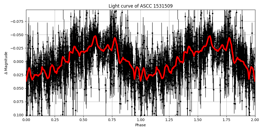 Light curve