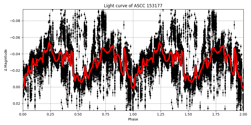 Light curve