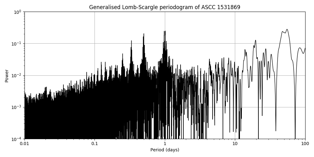 Periodogram