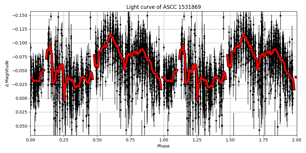 Light curve