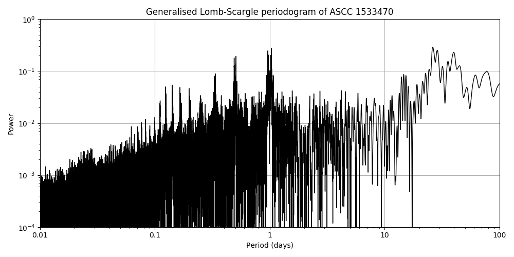 Periodogram