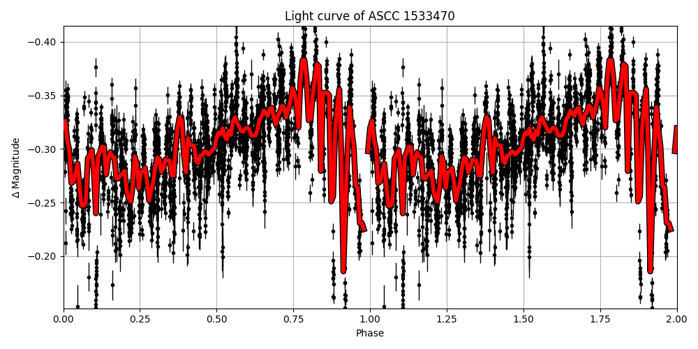 Light curve