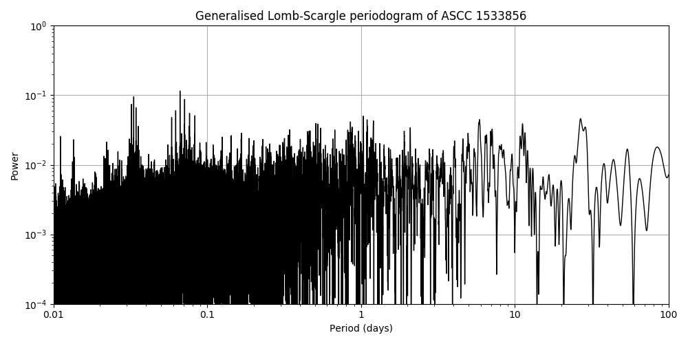 Periodogram