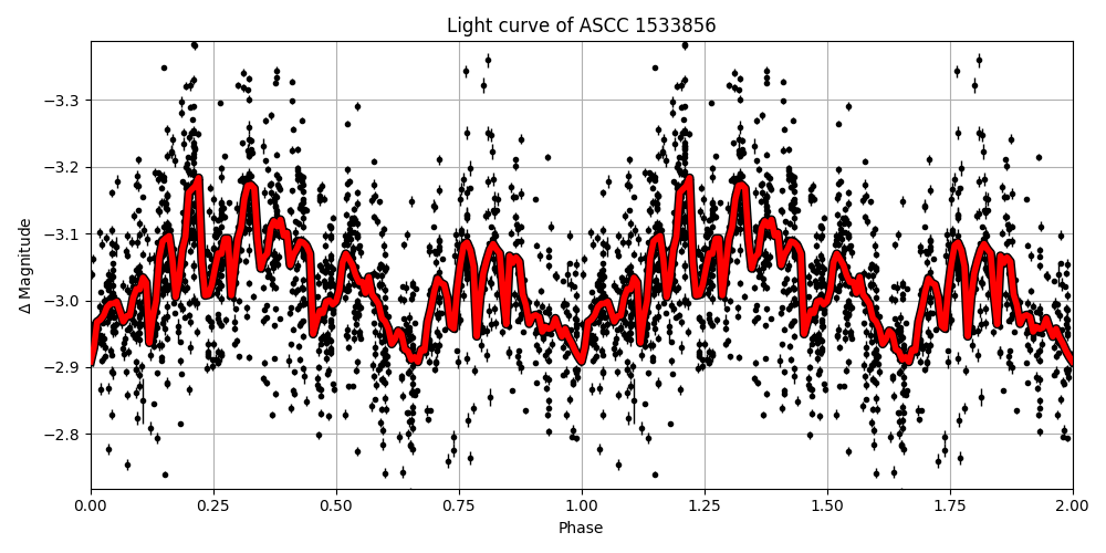 Light curve