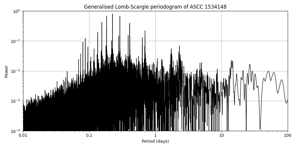 Periodogram