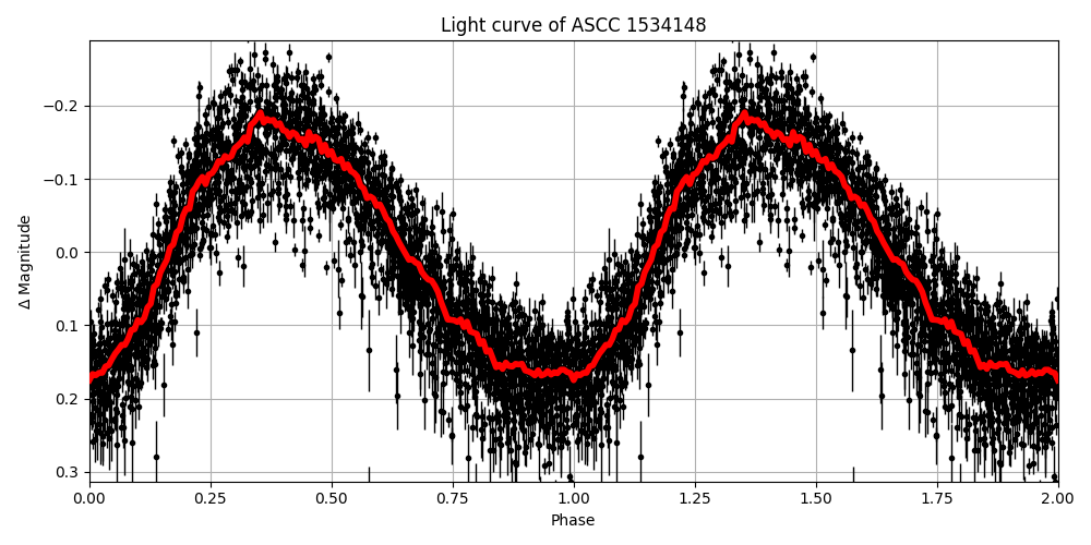 Light curve