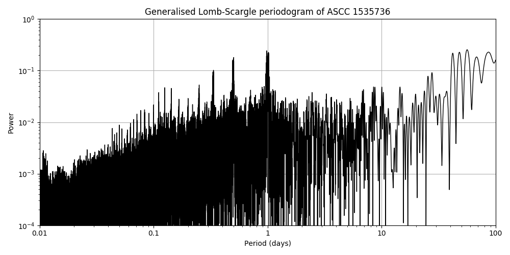 Periodogram