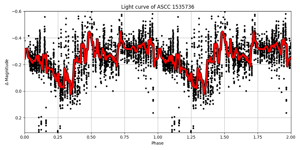 Light curve
