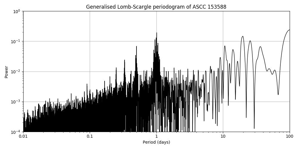 Periodogram
