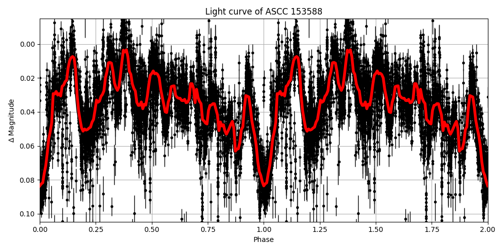 Light curve
