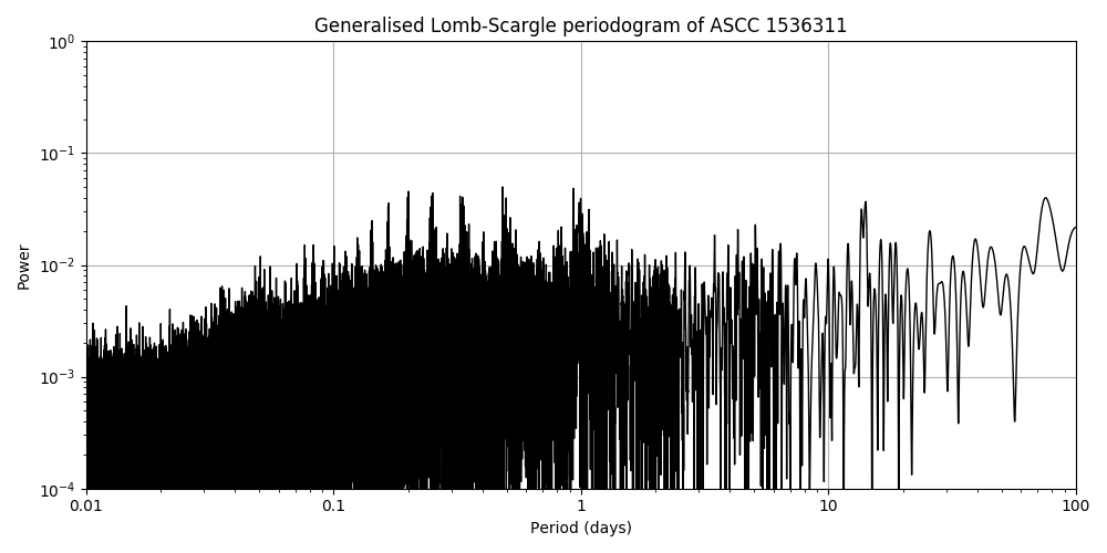 Periodogram