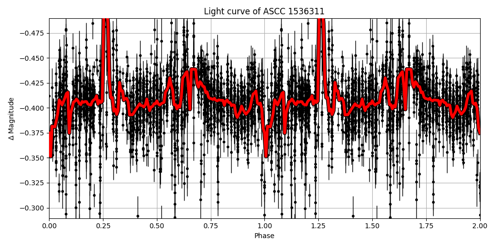 Light curve