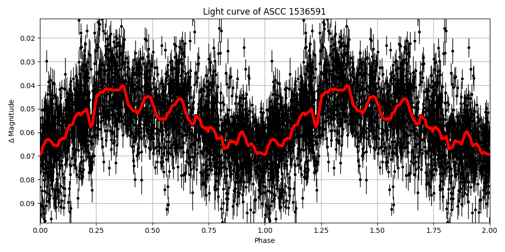 Light curve