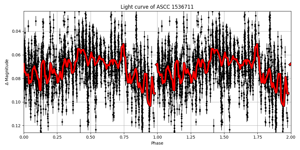 Light curve