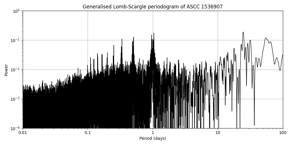 Periodogram