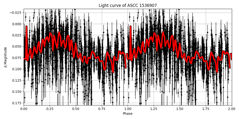 Light curve
