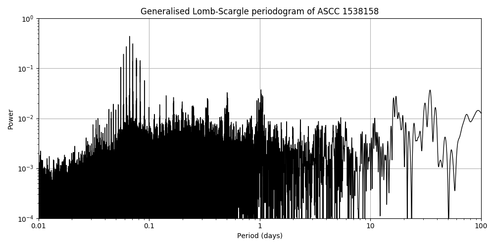 Periodogram