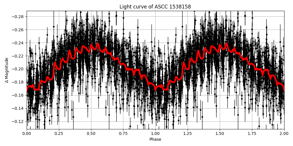 Light curve